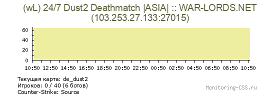 Сервер CSS (wL) 24/7 Dust2 Deathmatch |ASIA| :: WAR-LORDS.NET