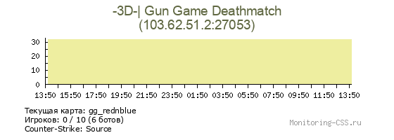 Сервер CSS -3D-| Gun Game Deathmatch