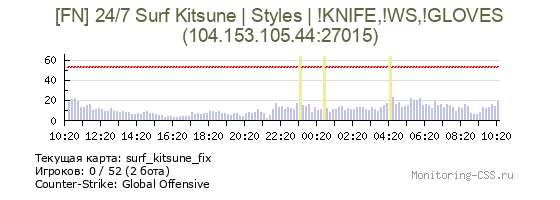 Сервер CSS [FN] 24/7 Surf Kitsune | Styles | !KNIFE,!WS,!GLOVES