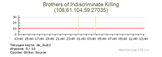 Сервер CSS Brothers of Indiscriminate Killing
