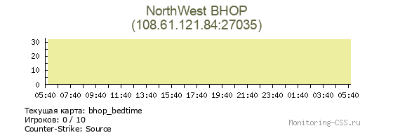 Сервер CSS NorthWest BHOP