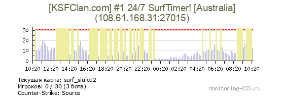 Сервер CSS [KSFClan.com] #1 24/7 SurfTimer! [Australia]