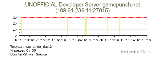 Сервер CSS UNOFFICIAL Developer Server gamepunch.net