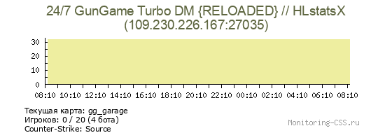 Сервер CSS 24/7 GunGame Turbo DM {RELOADED} // HLstatsX