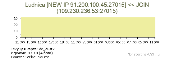 Сервер CSS Ludnica [NEW IP 91.200.100.45:27015] << JOIN