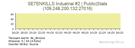 Сервер CSS SE7ENKILLS Industrial #2 | Public|Stats
