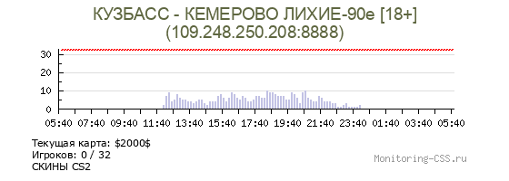 Сервер CSS КУЗБАСС - КЕМЕРОВО ЛИХИЕ-90е [18+]