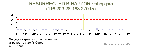 Сервер CSS RESURRECTED BIHAPZOR ~bhop.pro