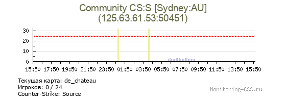 Сервер CSS Community CS:S [Sydney:AU]