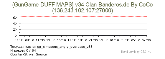 Сервер CSS {GunGame DUFF MAPS} v34 Clan-Banderos.de By CoCo