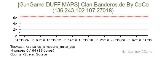 Сервер CSS {GunGame DUFF MAPS} Clan-Banderos.de By CoCo