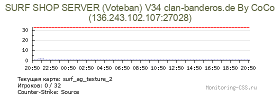 Сервер CSS SURF SHOP SERVER (Voteban) V34 clan-banderos.de By CoCo