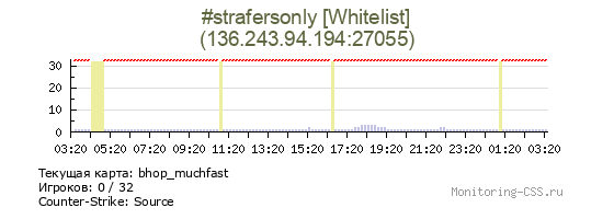 Сервер CSS #strafersonly [Whitelist]