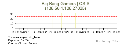 Сервер CSS Big Bang Gamers | CS:S