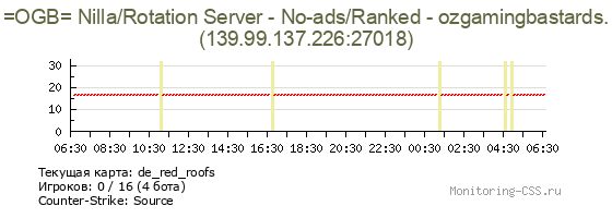 Сервер CSS =OGB= Nilla/Rotation Server - No-ads/Ranked - ozgamingbastards.