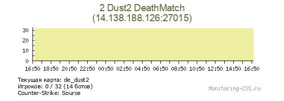 Сервер CSS 2 Dust2 DeathMatch