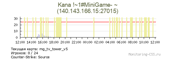 Сервер CSS Kana !~1#MiniGame- ~