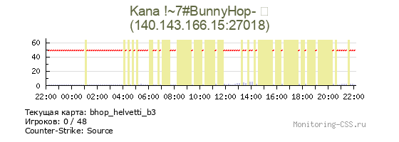 Сервер CSS Kana !~7#BunnyHop- ～