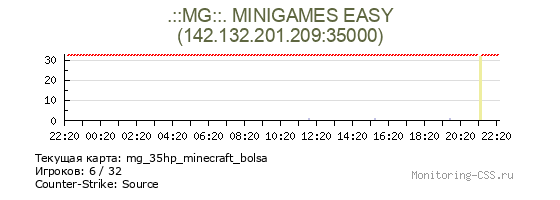 Сервер CSS .::MG::. MINIGAMES EASY