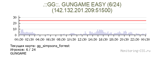 Сервер CSS .::GG::. GUNGAME EASY (3/24)
