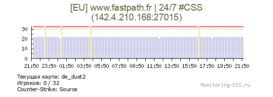Сервер CSS [EU] www.fastpath.fr | 24/7 #CSS