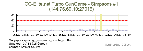 Сервер CSS GG-Elite.net Turbo GunGame - Simpsons #1