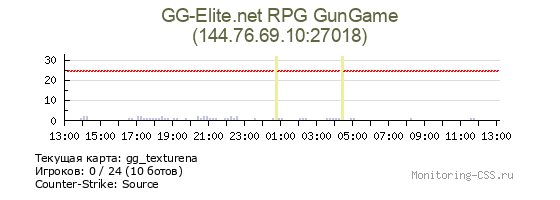 Сервер CSS GG-Elite.net RPG GunGame