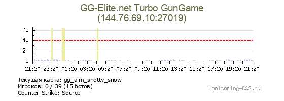 Сервер CSS GG-Elite.net Turbo GunGame
