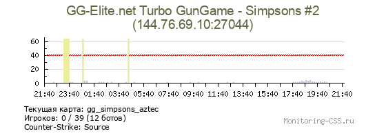 Сервер CSS GG-Elite.net Turbo GunGame - Simpsons #2