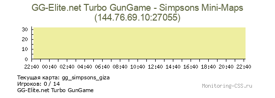 Сервер CSS GG-Elite.net Turbo GunGame - Simpsons Mini-Maps