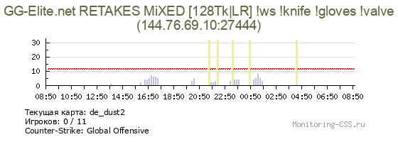 Сервер CSS GG-Elite.net RETAKES MiXED [128Tk|LR] !ws !knife !gloves !valve
