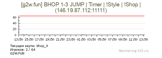 Сервер CSS [g2w.fun] BHOP 1-3 JUMP | Timer | !Style | !Shop |