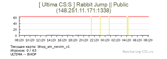 Сервер CSS [ Ultima CS:S ] Rabbit Jump || Public