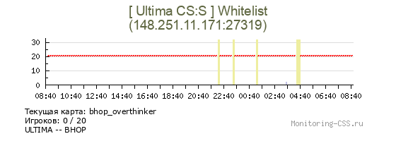 Сервер CSS [ Ultima CS:S ] Whitelist