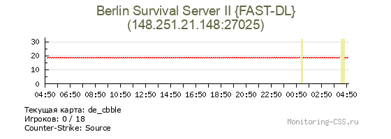 Сервер CSS Berlin Survival Server II {FAST-DL}