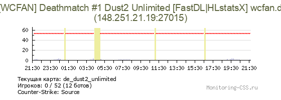 Сервер CSS [WCFAN] Deathmatch #1 Dust2 Unlimited [FastDL|HLstatsX] wcfan.d
