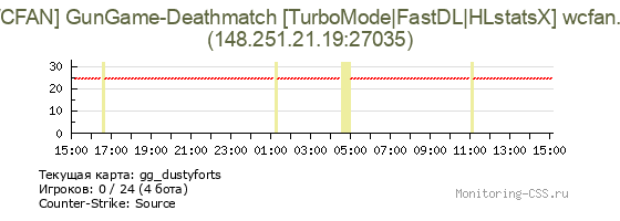 Сервер CSS [WCFAN] GunGame-Deathmatch [TurboMode|FastDL|HLstatsX] wcfan.de