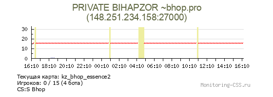 Сервер CSS PRIVATE BIHAPZOR ~bhop.pro