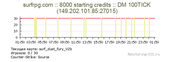 Сервер CSS surfrpg.com :: 8000 starting credits :: DM 100TICK