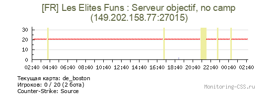 Сервер CSS [FR] Les Elites Funs : Serveur objectif, no camp