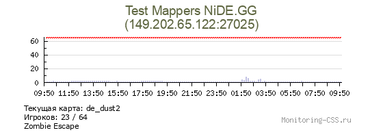 Сервер CSS Test Mappers NiDE.GG