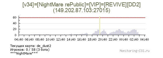 Сервер CSS [v34]=[NightMare rePublic]=[VIP]=[REVIVE][DD2]