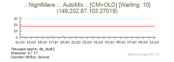 Сервер CSS .: NightMare :.: AutoMix :. [CM+OLD] [Waiting: 9]