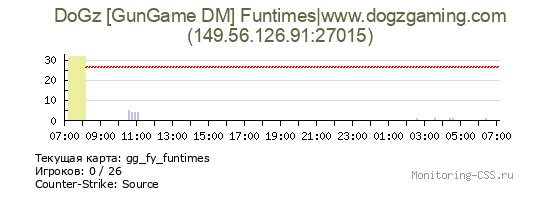 Сервер CSS DoGz [GunGame DM] Funtimes|www.dogzgaming.com