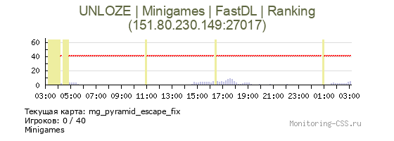 Сервер CSS UNLOZE | Minigames | FastDL | Ranking