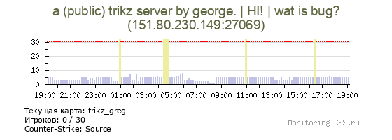 Сервер CSS a (public) trikz server by george. | HI! | wat is bug?