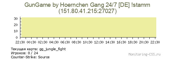 Сервер CSS GunGame by Hoernchen Gang 24/7 [DE] !stamm