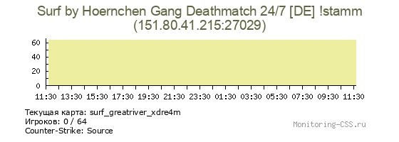 Сервер CSS Surf by Hoernchen Gang Deathmatch 24/7 [DE] !stamm