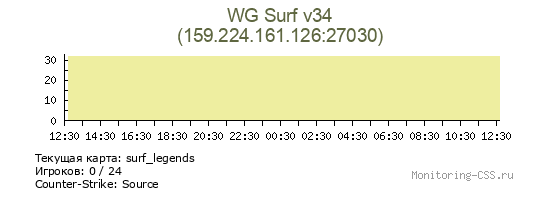 Сервер CSS WG Surf v34