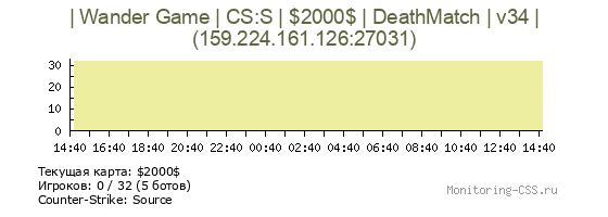 Сервер CSS | Wander Game | CS:S | $2000$ | DeathMatch | v34 |